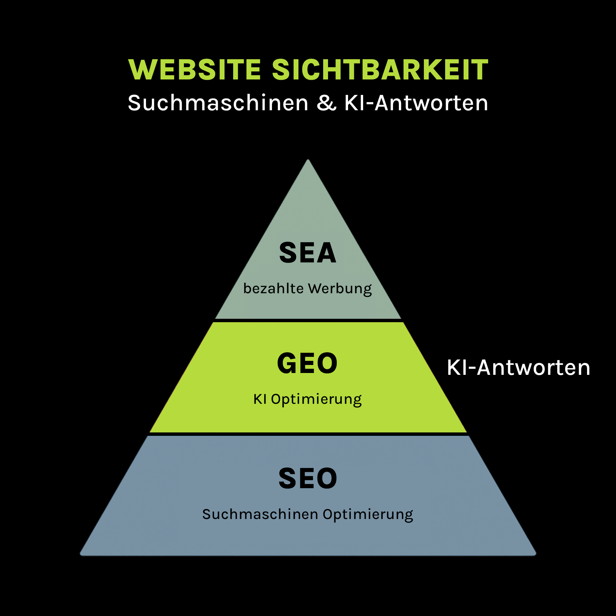 Website Sichtbarkeitn in Suchmaschinen und KI-Systemen